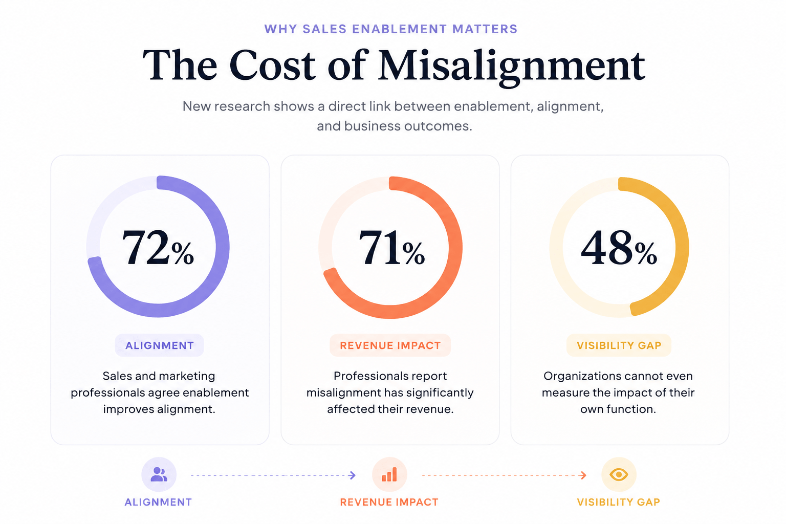 Premium infographic showing three donut charts: 72% of professionals say enablement improves sales and marketing alignment, 71% report revenue impact from misalignment, and 48% cannot measure their function's impact. The